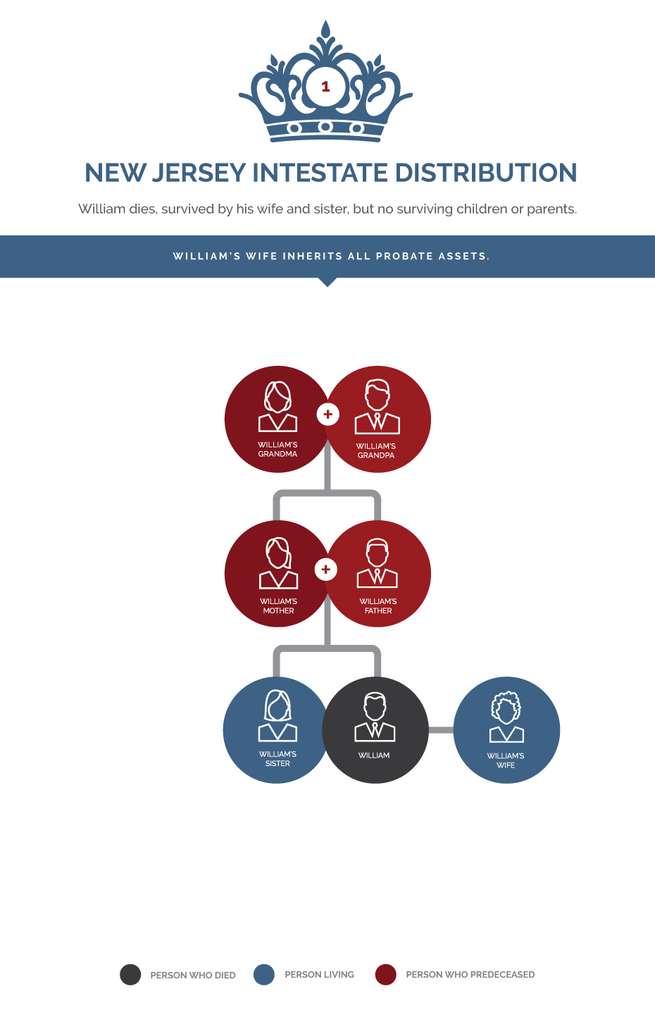 New York Intestate Succession Chart