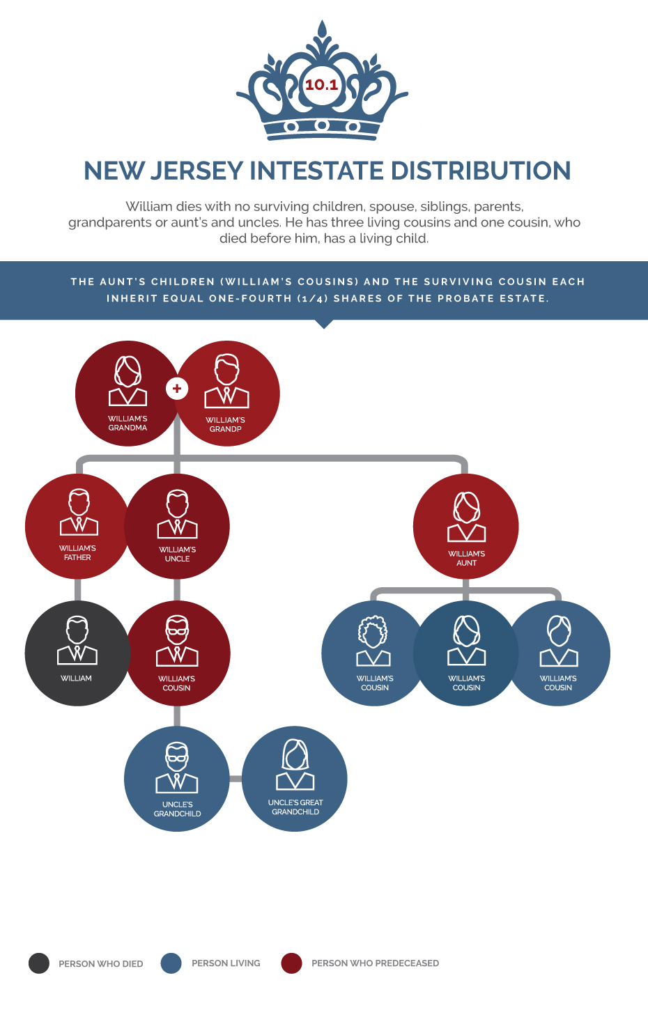 Intestacy Rules Chart