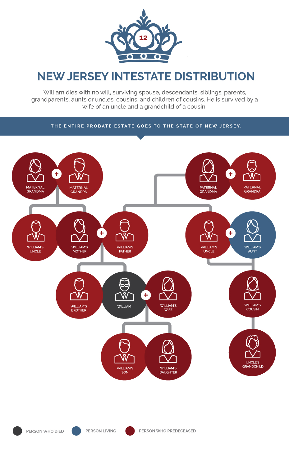 12 – Husband dies with no surviving spouse, children, parents, grandparents, or descendants of grandparents, and no surviving step-children. The entire probate estate escheats to the State of New Jersey. 