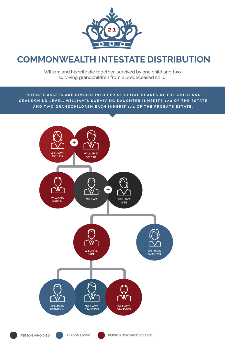 2.1 – Husband and Wife are married, they die together in a car accident leaving one surviving child and two surviving grandchildren from a predeceased child. All probate assets of each decedent are divided into per stirpital shares at the child level. The surviving child inherits one-half (1/2) of the probate estate. The grandchildren divide the remaining one-half (1/2); meaning each inherit a one-quarter (1/4) of the probate estate. 