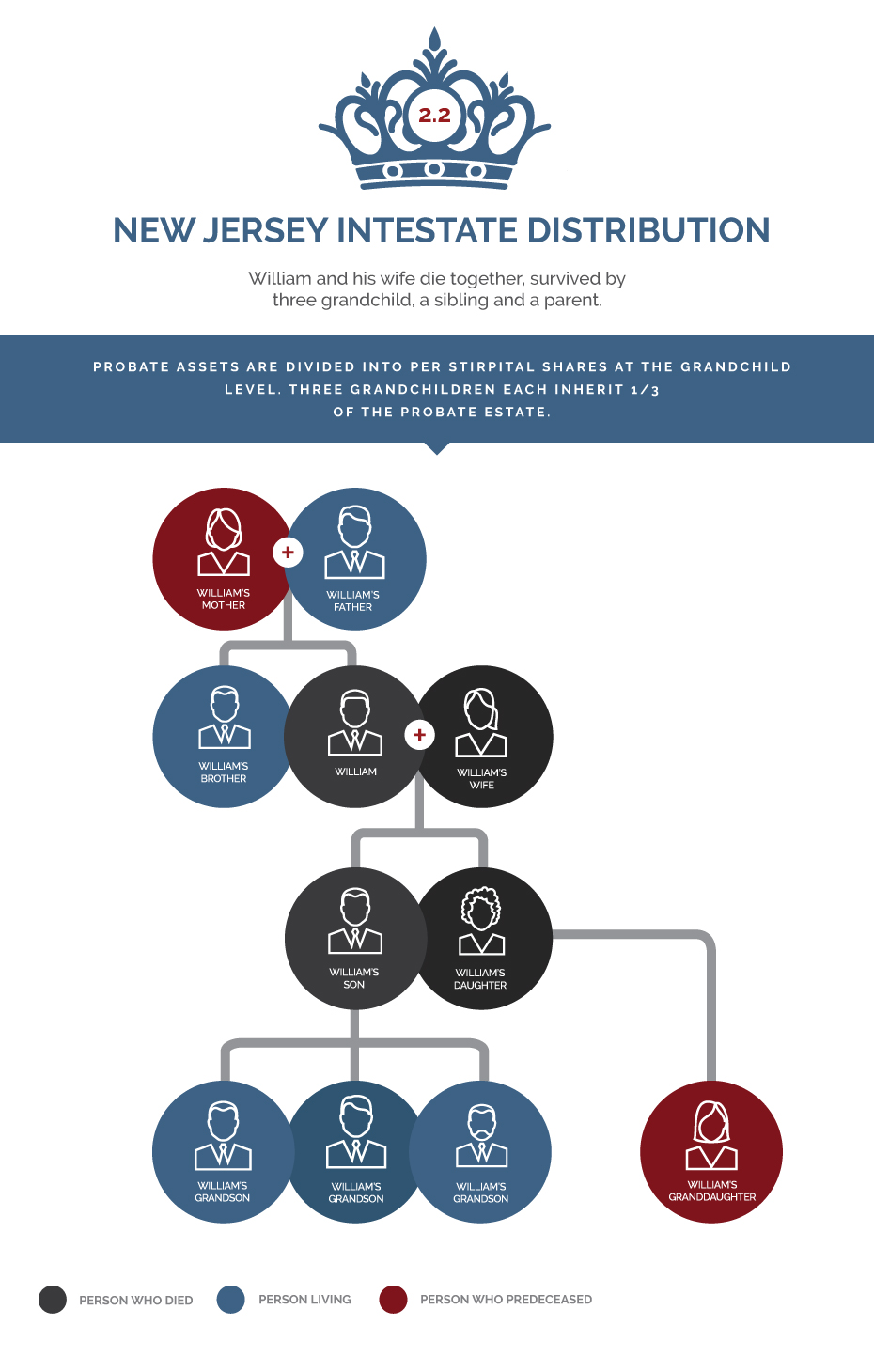 2.2 – Husband and Wife are married with and two sons, all die together in car accident; one son survived by one daughter, one son survived by three sons. The probate assets of each decedent are divided into per stirpital shares at the grandchild level. The surviving grandchildren each inherit a one-quarter (1/4) share of the probate estate.
