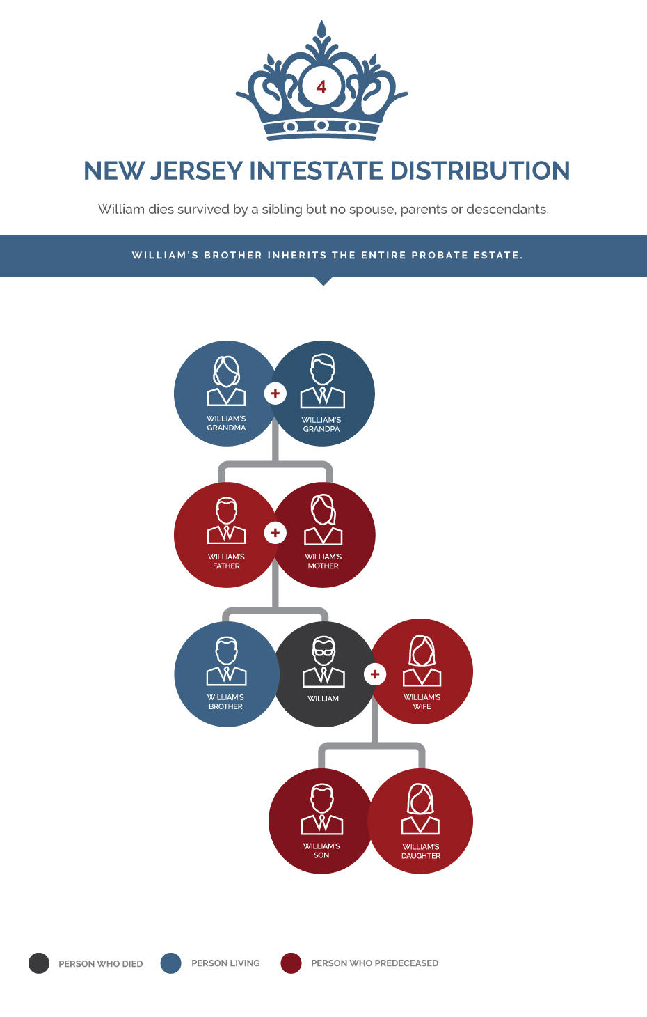 Intestacy Rules Chart