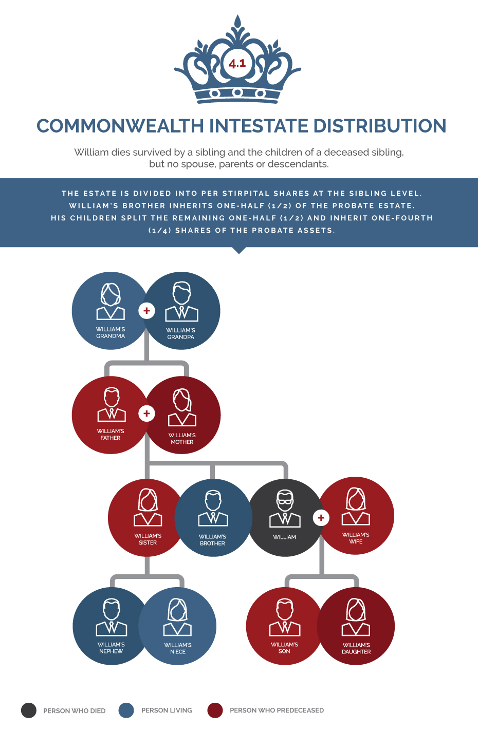 4.1 – Woman dies with surviving brother, two surviving nephews of another predeceased brother, and no surviving spouse, children or parents. The probate estate is divided into per stirpital shares at the sibling level. The surviving brother inherits one-half (1/2) of the probate assets, the nephews divide the remaining one-half (1/2), meaning each inherit a one-quarter (1/4) share of the probate estate.
