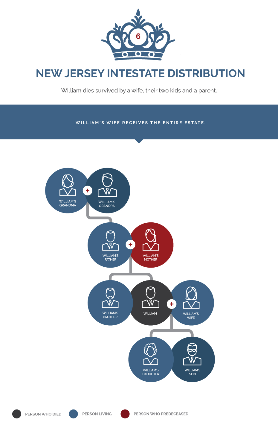 6 – Husband and Wife are married, Husband dies with surviving spouse, their two children, and his parents. The surviving spouse receives the entire probate estate 