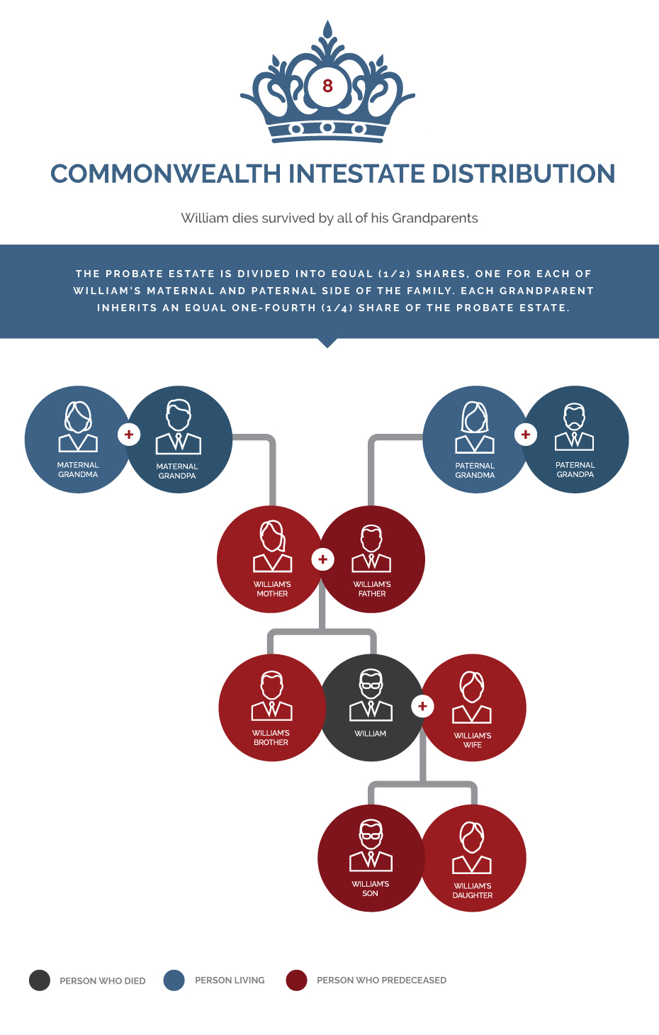 8 – Man dies with both surviving maternal and paternal grandparents, but no spouse, children, parents or siblings. The probate estate is divided into equal one-half (1/2) shares, one for each of the maternal and paternal side of the family. Each grandparent inherits an equal one-fourth (1/4) share of the probate estate.
